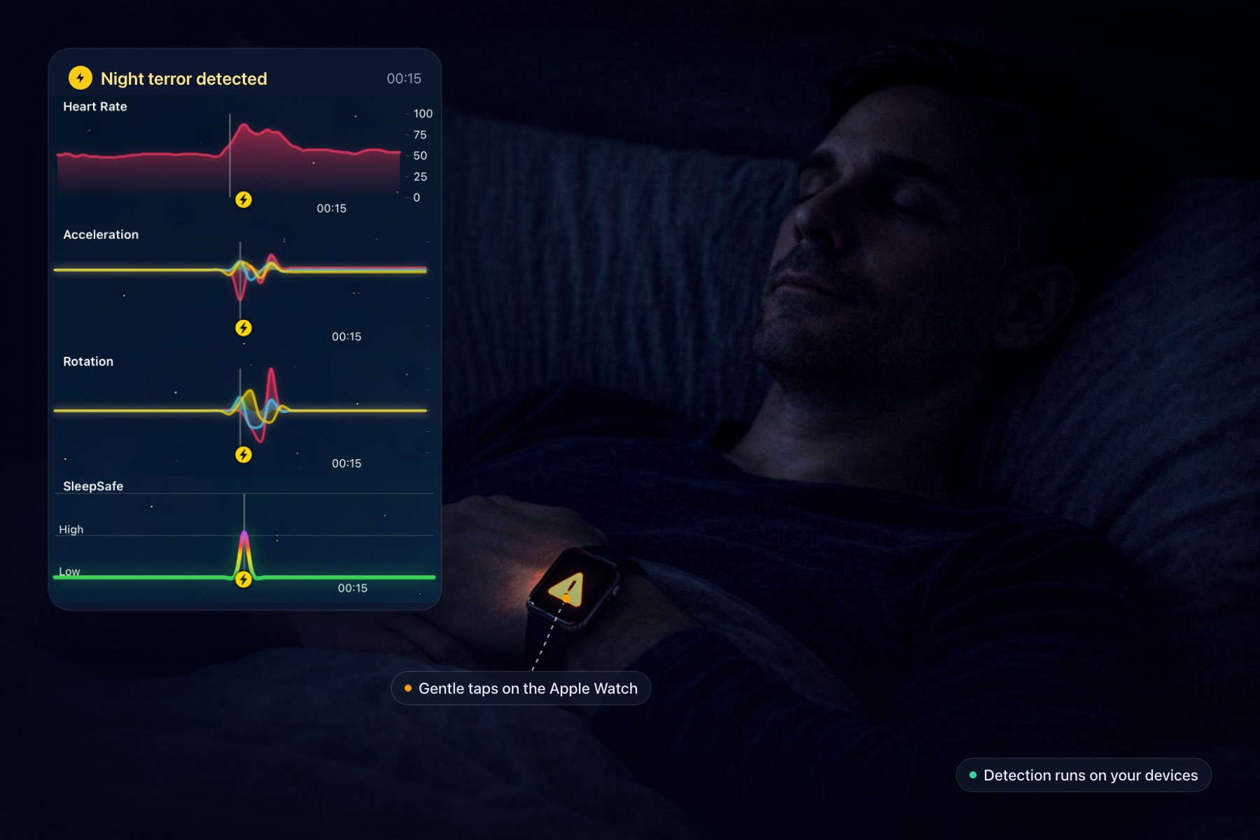 A person asleep wearing an Apple Watch, beside a SleepSafe readout of a night terror showing heart rate, acceleration, rotation and the SleepSafe risk line.