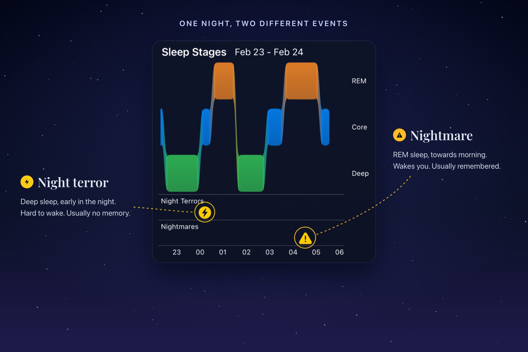 A SleepSafe sleep-stage timeline for one night, with a night terror marked early in deep sleep and a nightmare marked towards morning in REM sleep.