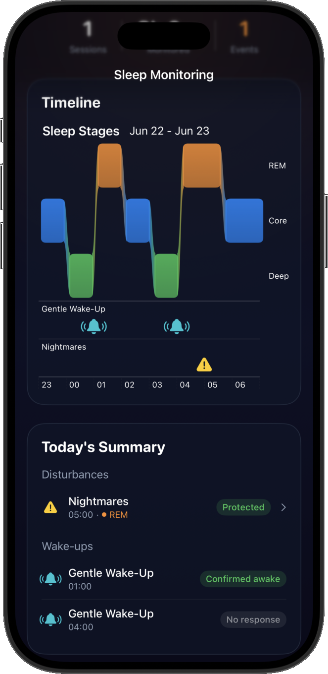 The SleepSafe morning summary: a sleep-stage timeline with two gentle wake-ups marked on it, and a list that separates a protected nightmare from two wake-ups labelled Confirmed awake and No response.