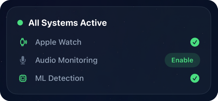 The SleepSafe monitoring status card during a session: All Systems Active, with Apple Watch and ML Detection ticked and Audio Monitoring ready to enable.
