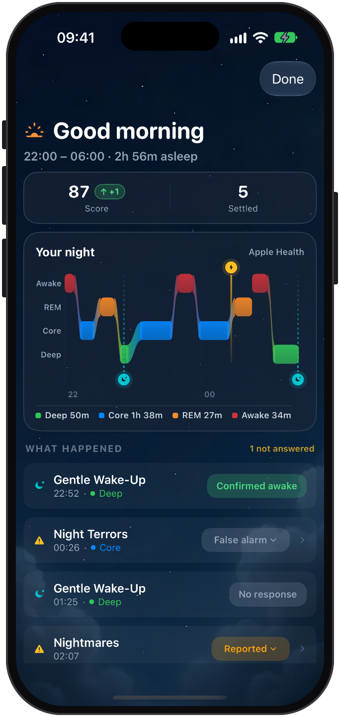 The SleepSafe morning report: a Good morning header with a sleep score, a sleep stage chart from Apple Health, and a What happened list showing gentle wake-ups, a night terror marked as a false alarm and a reported nightmare.