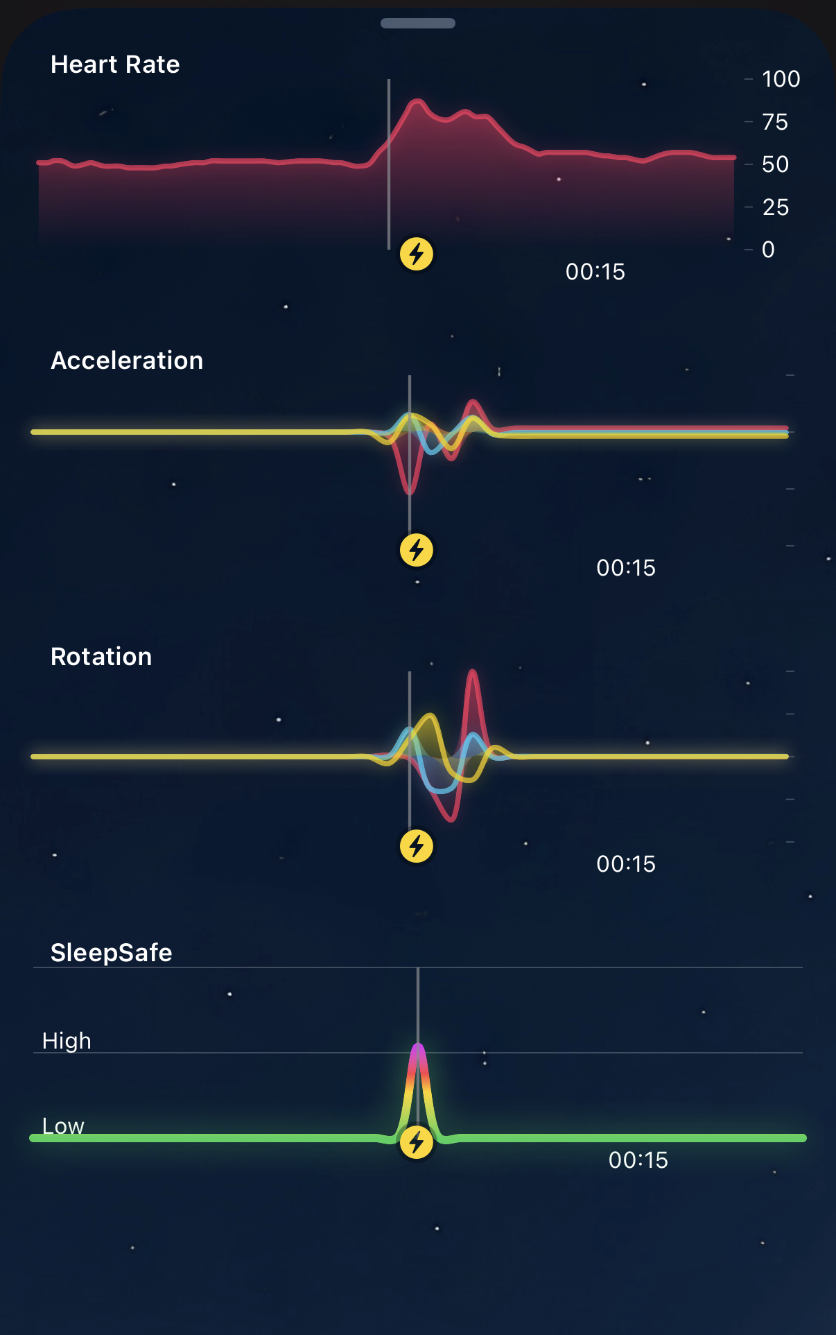 Detailed SleepSafe readout of a night terror event showing simultaneous spikes in heart rate, acceleration, rotation and risk score