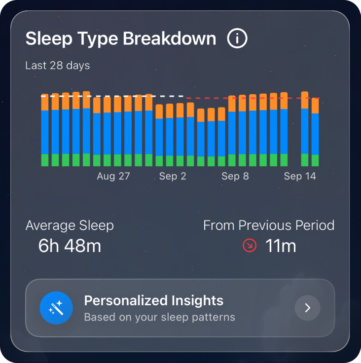 The SleepSafe Sleep Type Breakdown card for the last 28 days: a bar for each night split into deep, core and REM sleep, an average of 6 hours 46 minutes, and the change from the previous period.