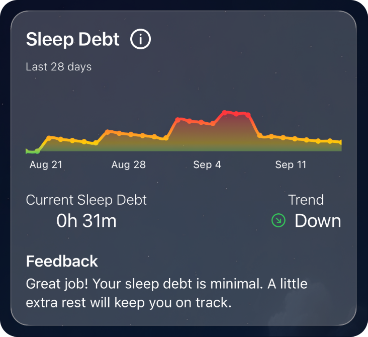 The SleepSafe Sleep Debt card for the last 28 days: a line that climbs during a harder week and eases back down, with the current sleep debt and a trend reading Down.