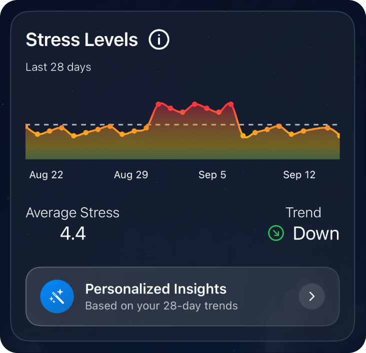 The SleepSafe Stress Levels card for the last 28 days: a nightly stress line that rises during a harder week, an average stress of 4.4, and a trend reading Down.